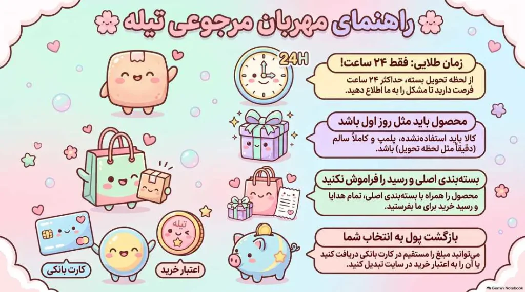 اینفوگرافیک بازگشت کالا